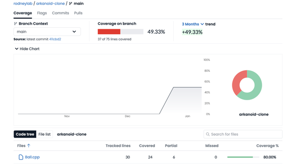 CMake Coverage Example: Screenshot shows codecov.io console. In the main view, a graph shows around 50% coverage over January. To the right, a donut represents this information with red and green segments.