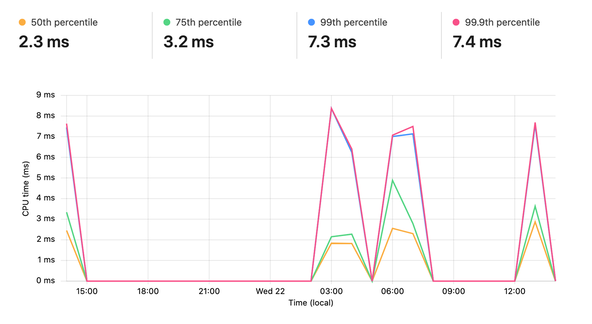 Using Rust Cloudflare Workers: Test Route: C P U time. Chart showing C P U time, 50th percentile is 2.3 ms 75th percentile is 3.2 ms, 99th percentile is 7.3 ms, 99.9th percentile is 7.4ms. Enter passphrase (empty for no passphrase): Enter same passphrase again:  .  Paths to the public and private keys in ~/.ssh folder are also shown.